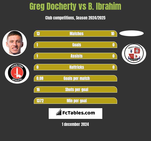 Greg Docherty vs B. Ibrahim h2h player stats