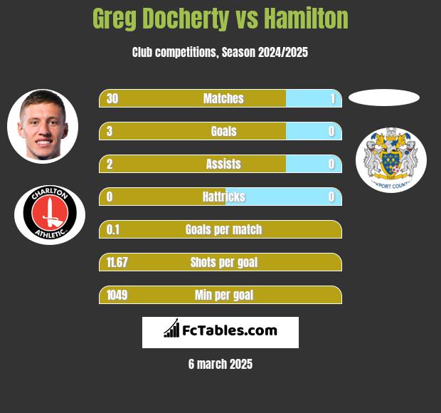 Greg Docherty vs Hamilton h2h player stats