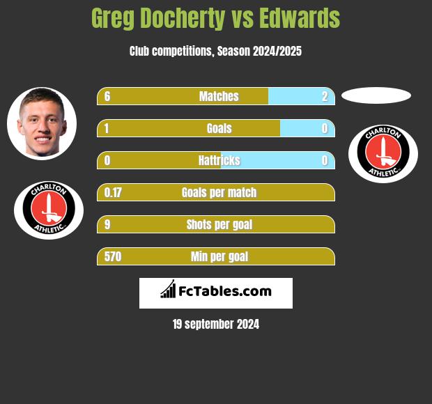 Greg Docherty vs Edwards h2h player stats