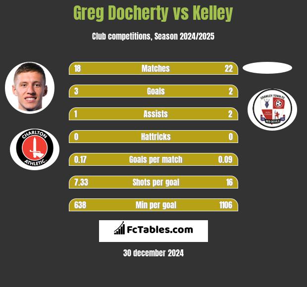 Greg Docherty vs Kelley h2h player stats