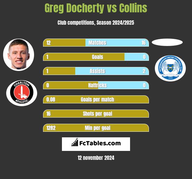 Greg Docherty vs Collins h2h player stats