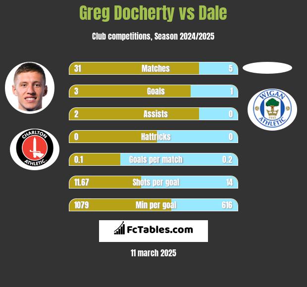 Greg Docherty vs Dale h2h player stats