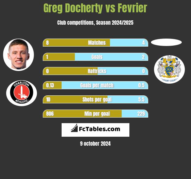 Greg Docherty vs Fevrier h2h player stats