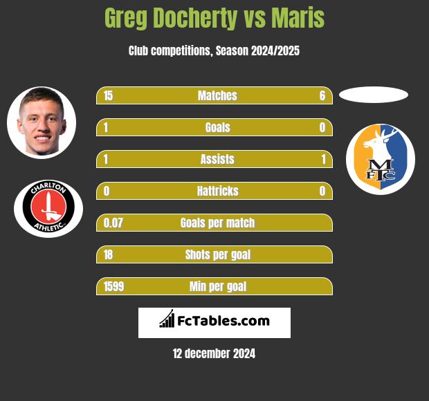 Greg Docherty vs Maris h2h player stats