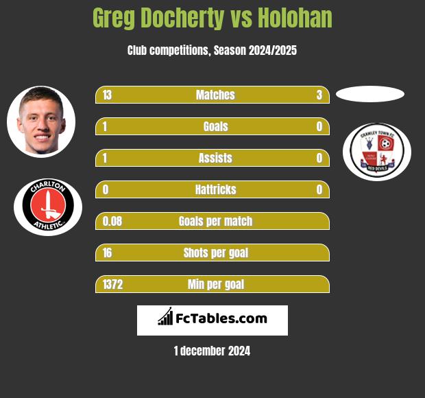 Greg Docherty vs Holohan h2h player stats