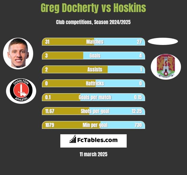 Greg Docherty vs Hoskins h2h player stats