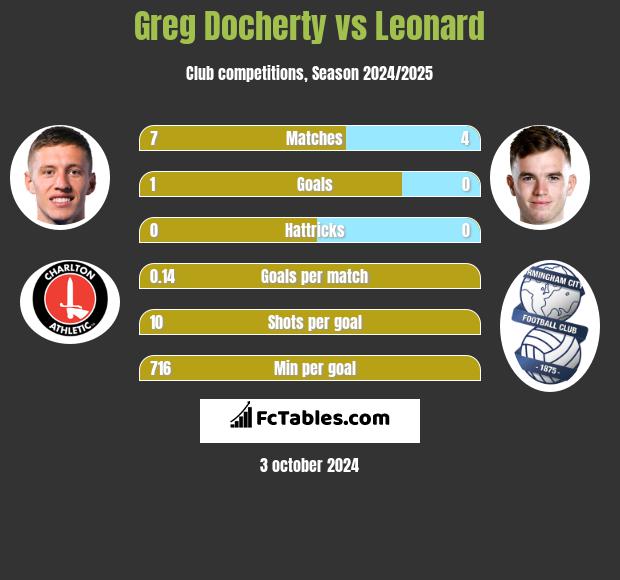 Greg Docherty vs Leonard h2h player stats