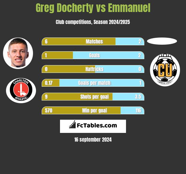 Greg Docherty vs Emmanuel h2h player stats