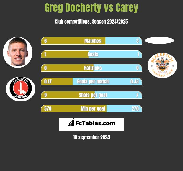 Greg Docherty vs Carey h2h player stats