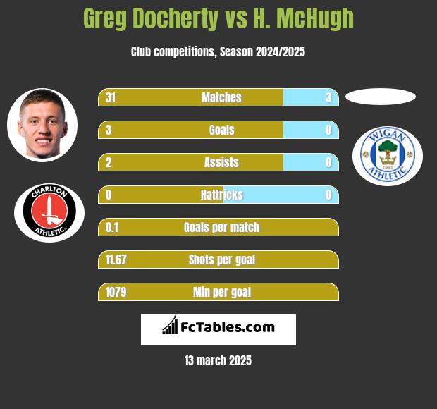 Greg Docherty vs H. McHugh h2h player stats