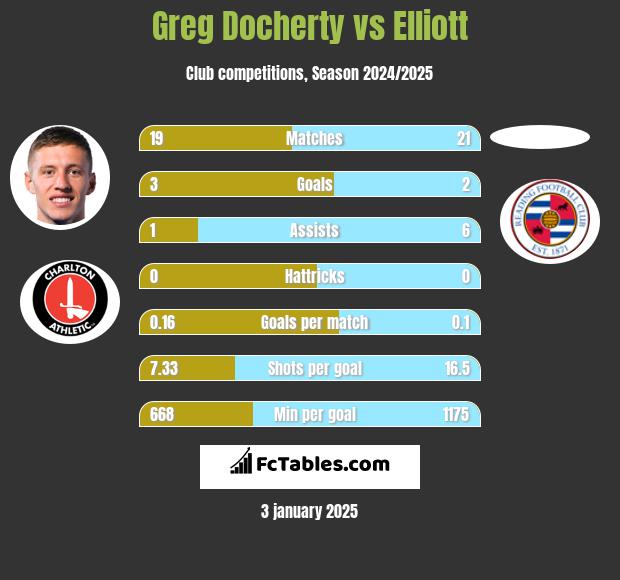 Greg Docherty vs Elliott h2h player stats