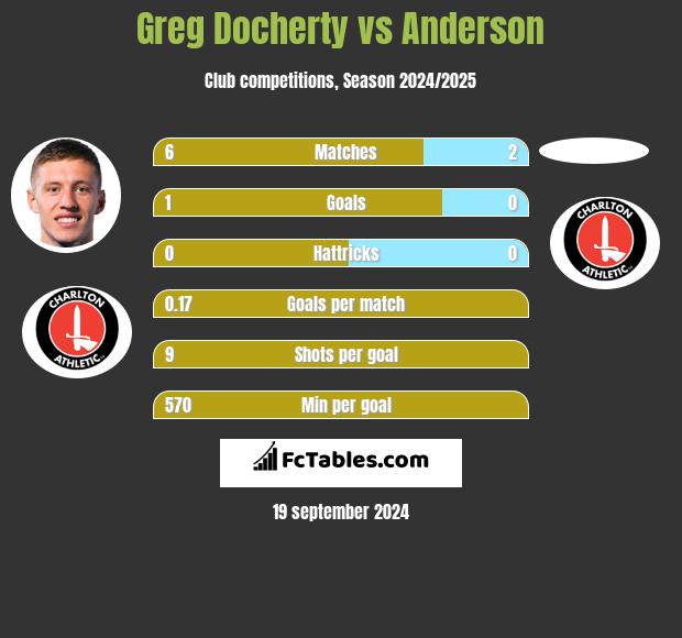 Greg Docherty vs Anderson h2h player stats