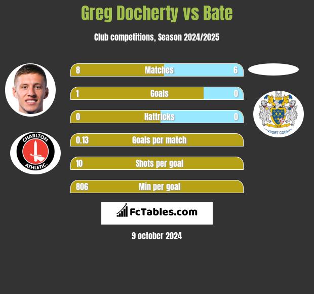 Greg Docherty vs Bate h2h player stats