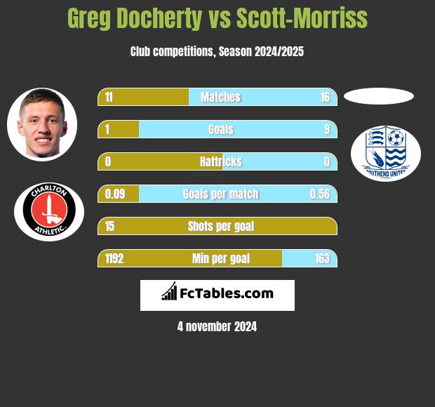 Greg Docherty vs Scott-Morriss h2h player stats