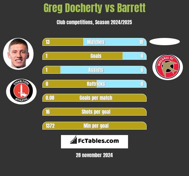 Greg Docherty vs Barrett h2h player stats