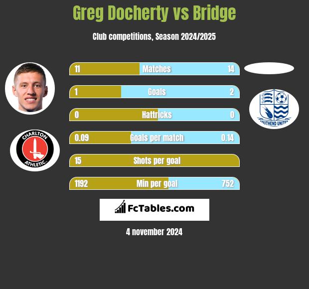 Greg Docherty vs Bridge h2h player stats