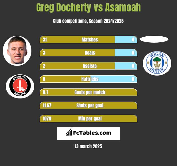 Greg Docherty vs Asamoah h2h player stats