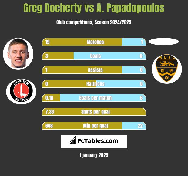 Greg Docherty vs A. Papadopoulos h2h player stats