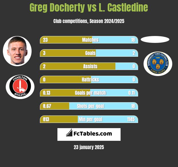 Greg Docherty vs L. Castledine h2h player stats