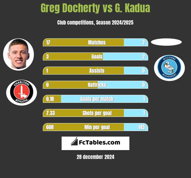 Greg Docherty vs G. Kadua h2h player stats