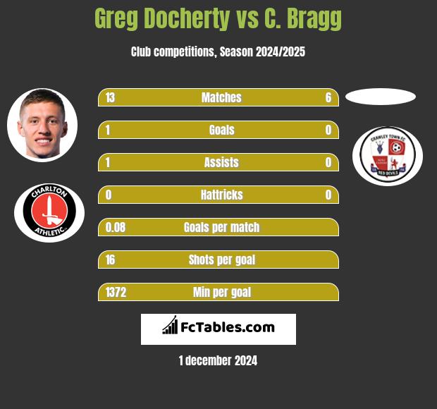 Greg Docherty vs C. Bragg h2h player stats