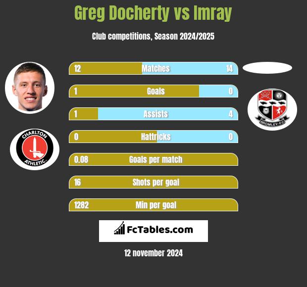 Greg Docherty vs Imray h2h player stats