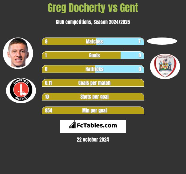 Greg Docherty vs Gent h2h player stats