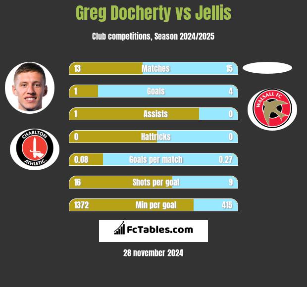 Greg Docherty vs Jellis h2h player stats