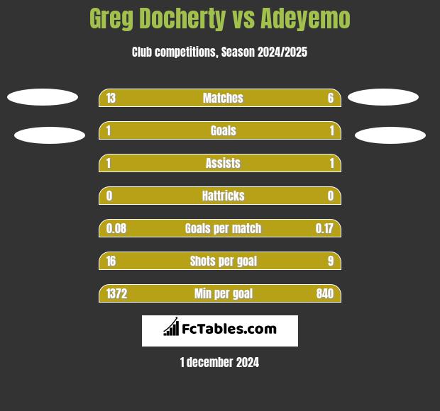 Greg Docherty vs Adeyemo h2h player stats