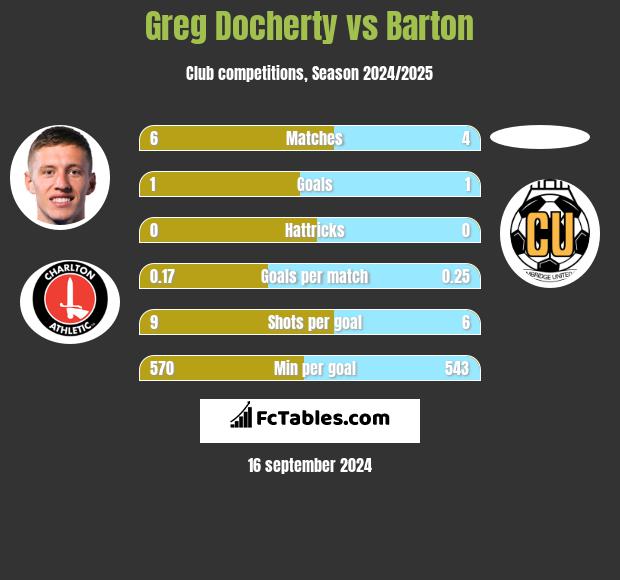 Greg Docherty vs Barton h2h player stats