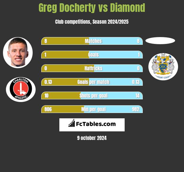 Greg Docherty vs Diamond h2h player stats