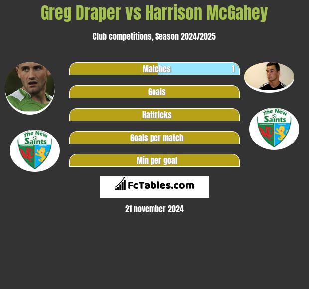 Greg Draper vs Harrison McGahey h2h player stats