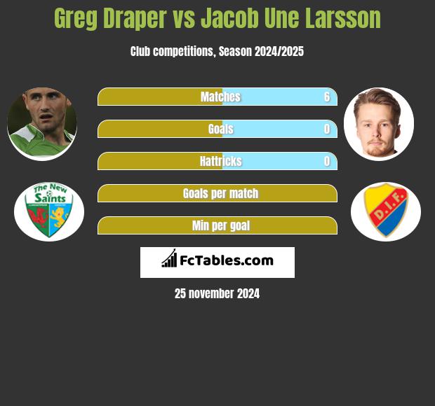 Greg Draper vs Jacob Une Larsson h2h player stats