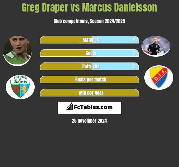 Greg Draper vs Marcus Danielsson h2h player stats