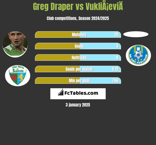 Greg Draper vs VukliÅ¡eviÄ h2h player stats