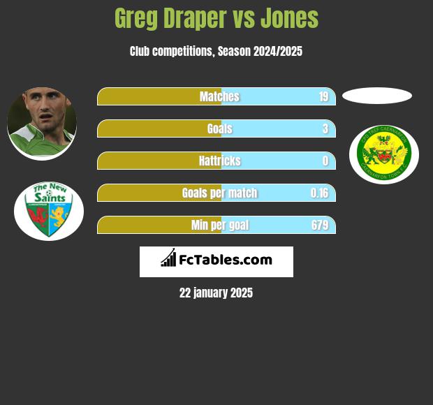 Greg Draper vs Jones h2h player stats