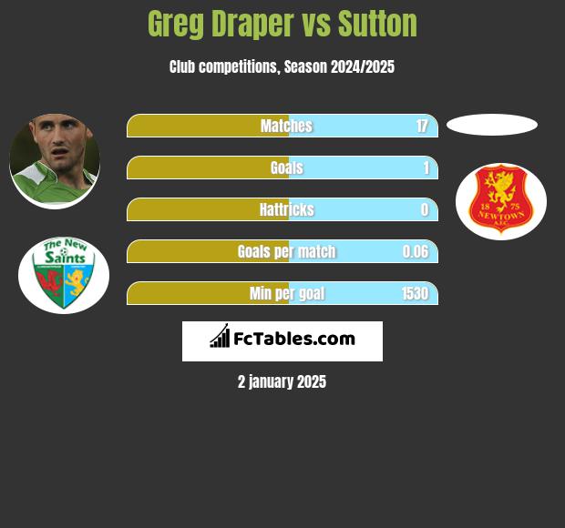 Greg Draper vs Sutton h2h player stats