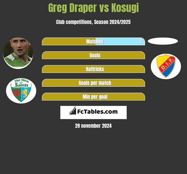 Greg Draper vs Kosugi h2h player stats