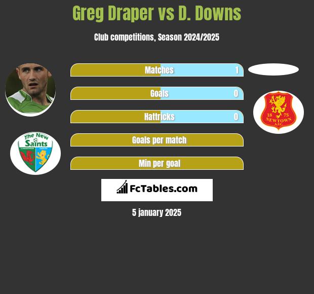 Greg Draper vs D. Downs h2h player stats