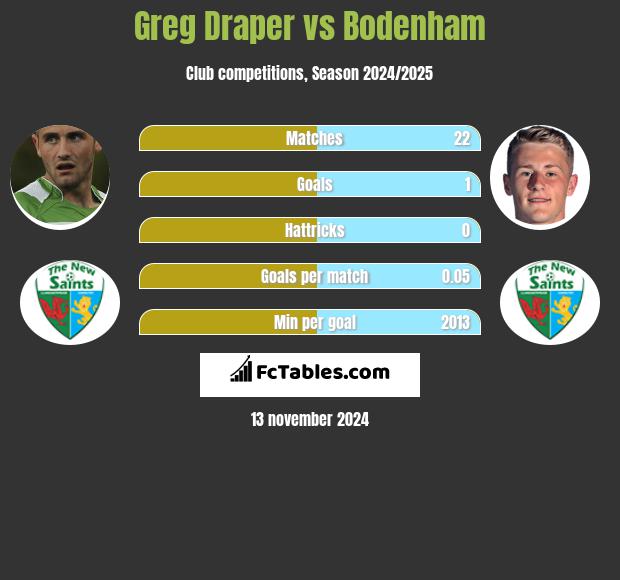 Greg Draper vs Bodenham h2h player stats