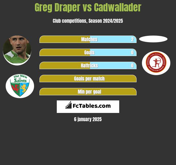 Greg Draper vs Cadwallader h2h player stats