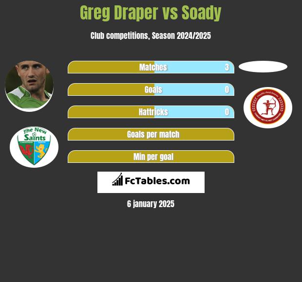 Greg Draper vs Soady h2h player stats