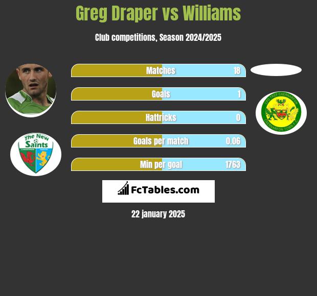 Greg Draper vs Williams h2h player stats