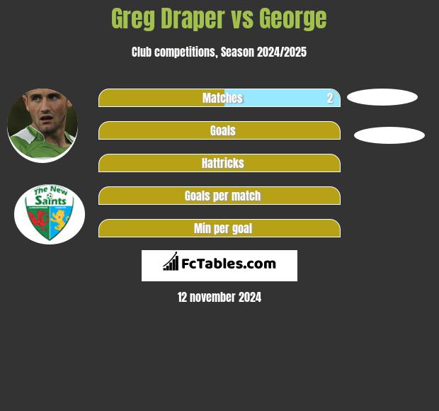 Greg Draper vs George h2h player stats