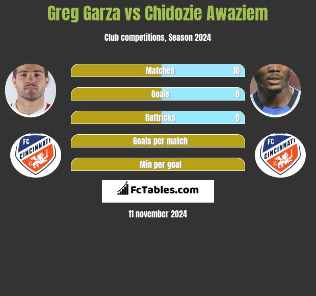 Greg Garza vs Chidozie Awaziem h2h player stats