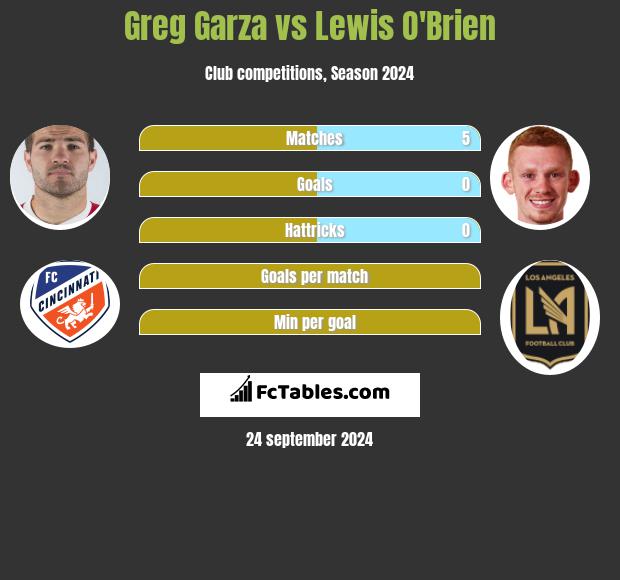 Greg Garza vs Lewis O'Brien h2h player stats