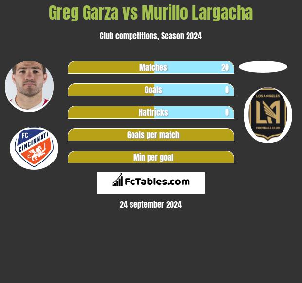 Greg Garza vs Murillo Largacha h2h player stats