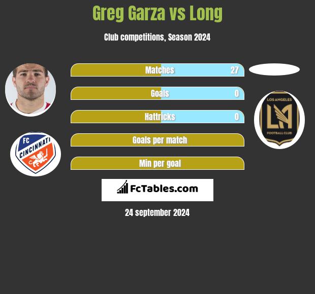 Greg Garza vs Long h2h player stats