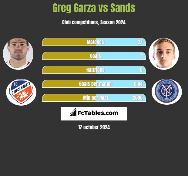 Greg Garza vs Sands h2h player stats