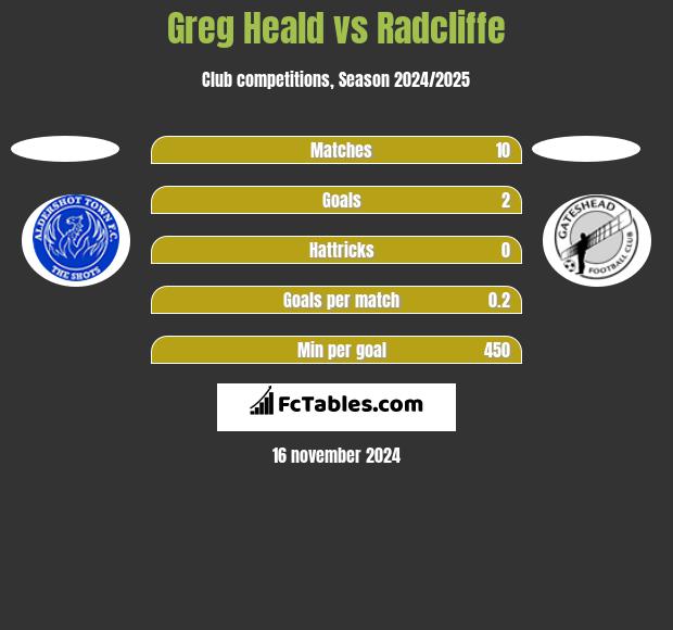 Greg Heald vs Radcliffe h2h player stats